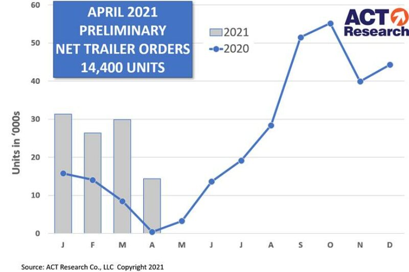 Trailer orders decline as build slots fill up article image