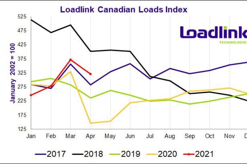 Canadian spot market load volumes remained healthy in April article image