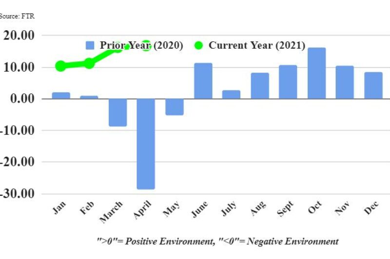 Another month, another record for trucking conditions: FTR article image