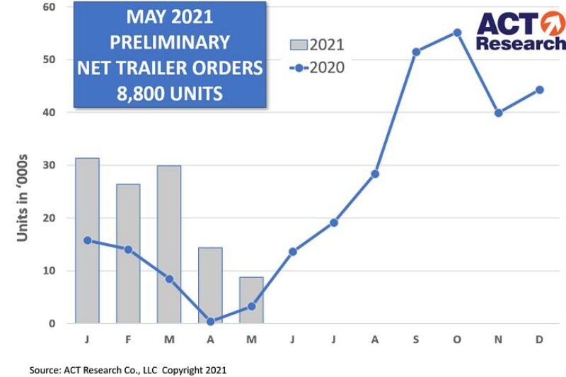 Trailer orders drop, reflecting lengthy backlogs article image
