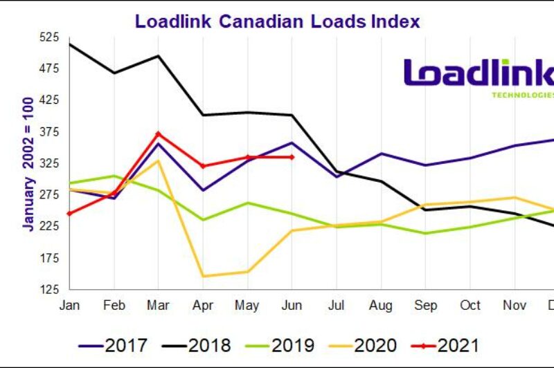 Chart showing spot market trends