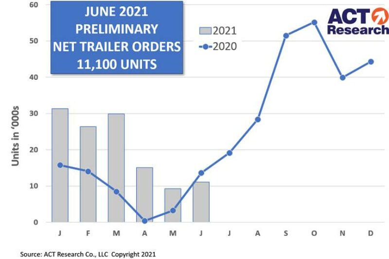 Trailer orders soft in June, but records may be set in months ahead article image
