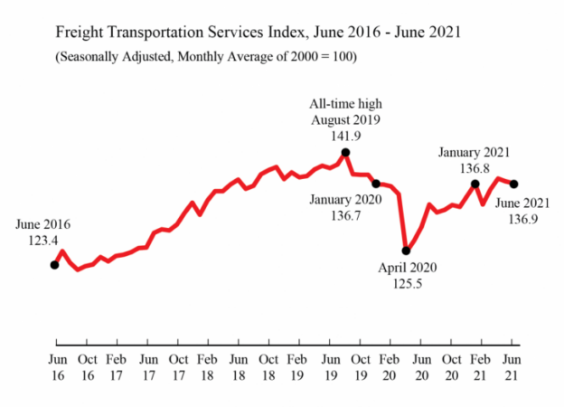 for-hire freight graph