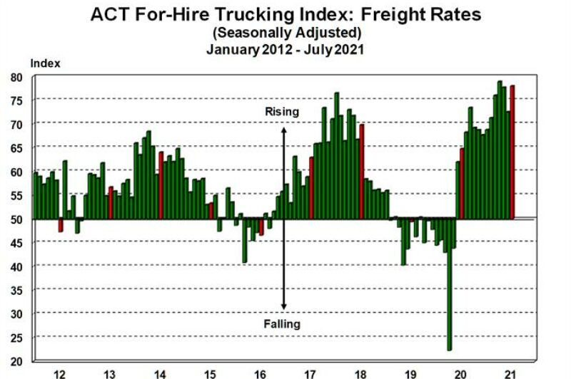 Chart showing freight rates