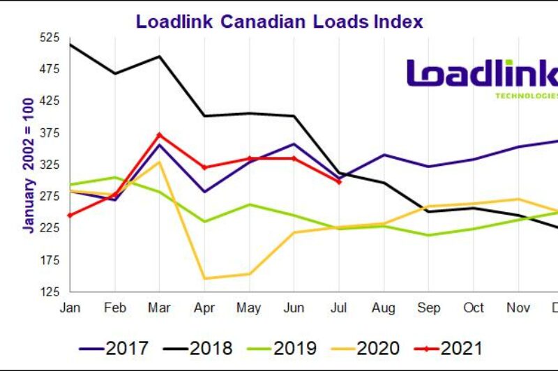 Graph showing spot market trends