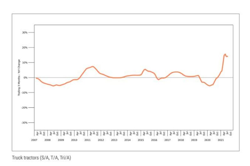 Chart showing rising truck prices