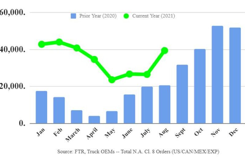 Chart of Class 8 orders
