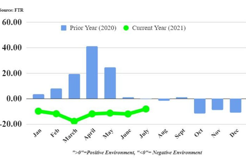 Chart showing shipper conditions