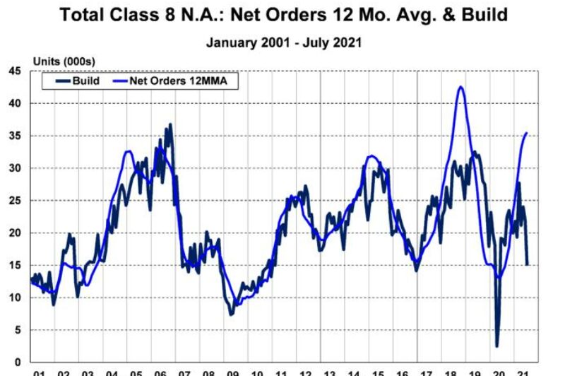 Chart showing Class 8 orders vs build