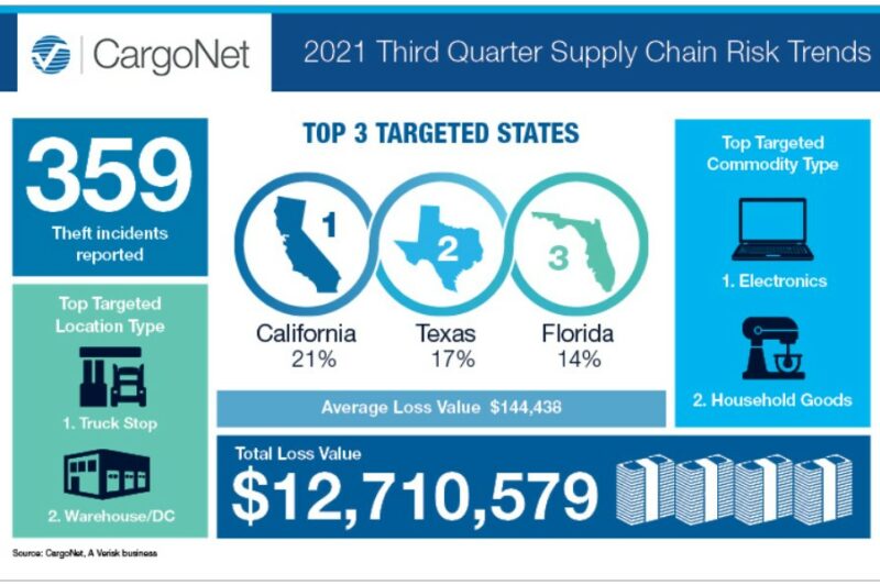 CargoNet warns of high theft activity in fourth quarter article image