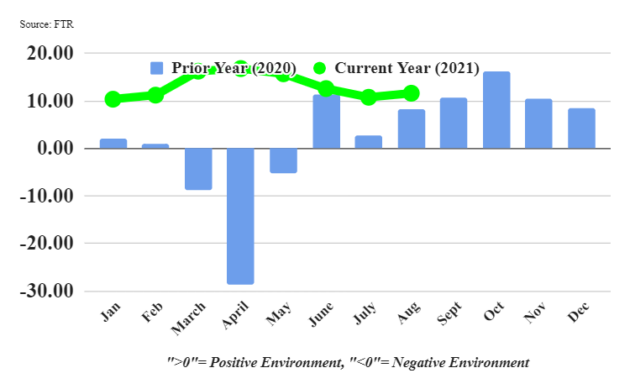 Graph showing trucking conditions