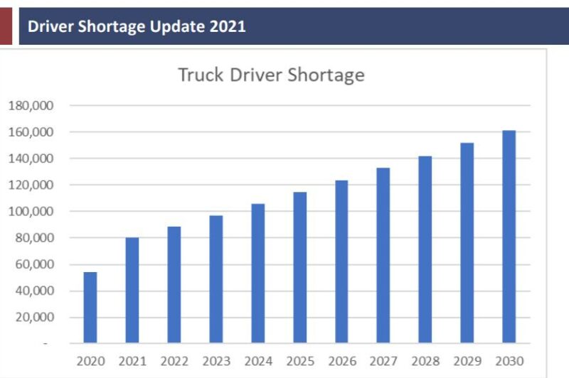 Driver shortage graph