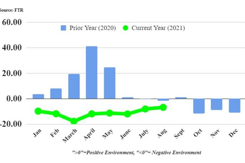 graph showing shippers conditions