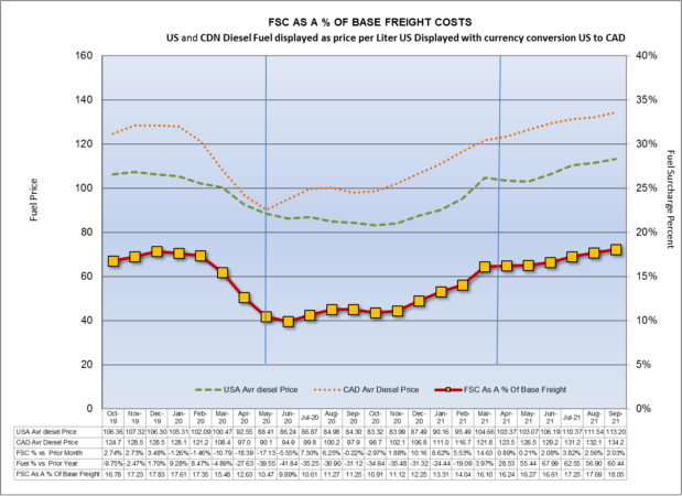 fuel surcharges