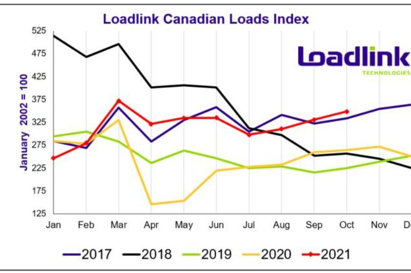chart showing available loads