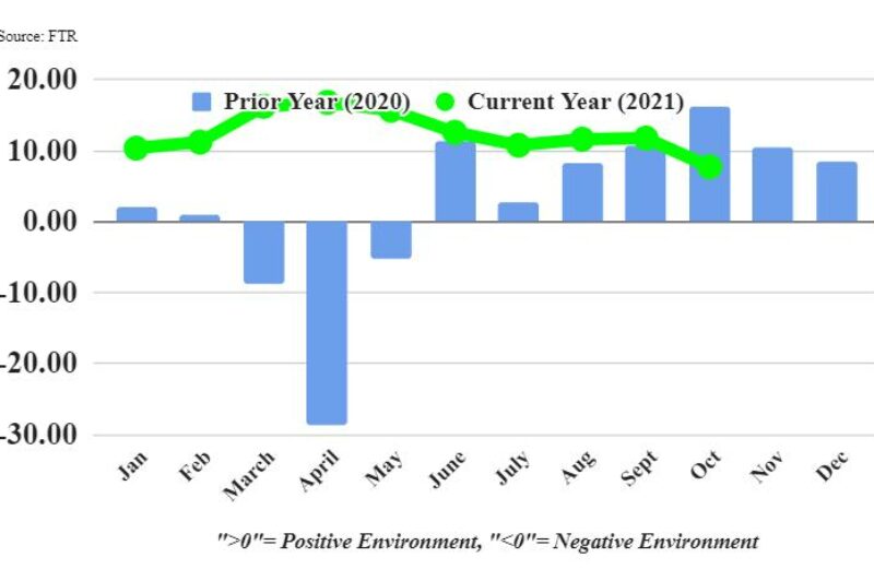 Trucking Conditions Index chart
