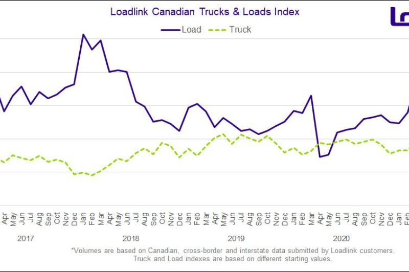 Loads surge, capacity tightens on Canadian spot market article image