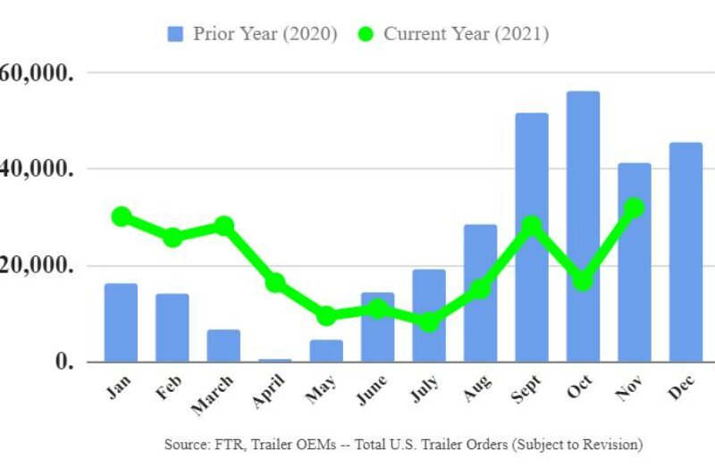 Trailer orders bounce as OEMs open more ’22 build slots article image