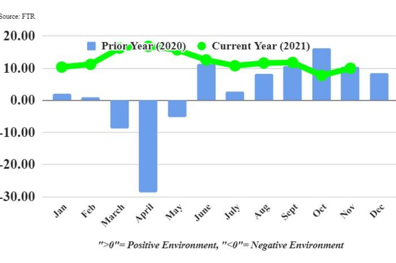 Trucking conditions improved in November as diesel prices leveled off article image