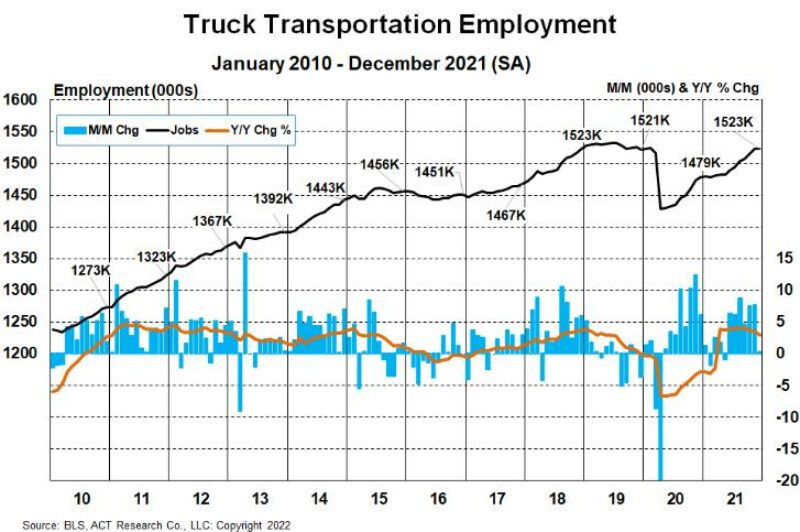 Omicron to keep freight markets “tighter for longer”: ACT Research article image