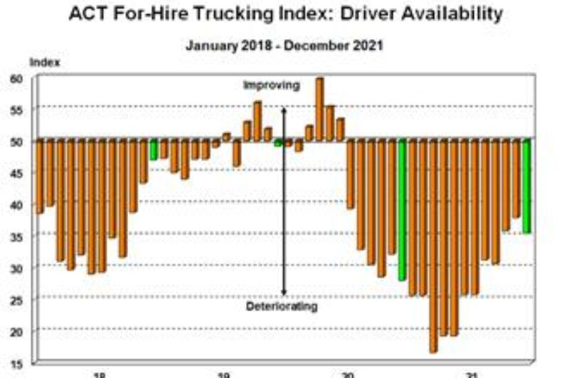 Omicron slowing rebalancing of truck capacity: ACT article image