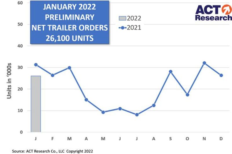 Trailer orders soft in January as OEMs manage backlogs article image