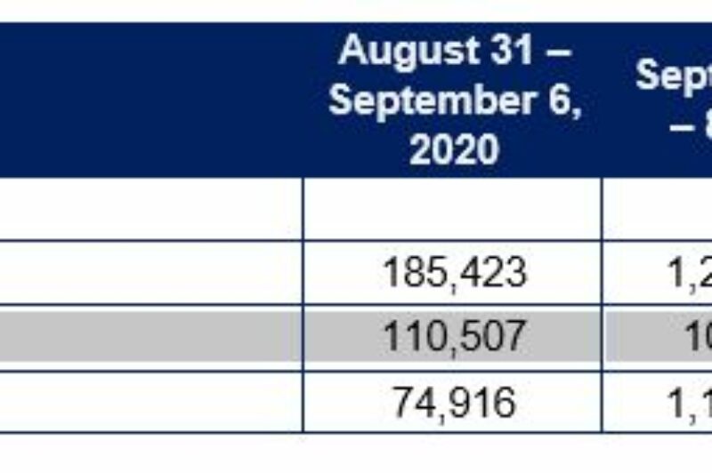 Truck arrivals rise 7% during the week of Aug. 31 – Sept. 6 article image