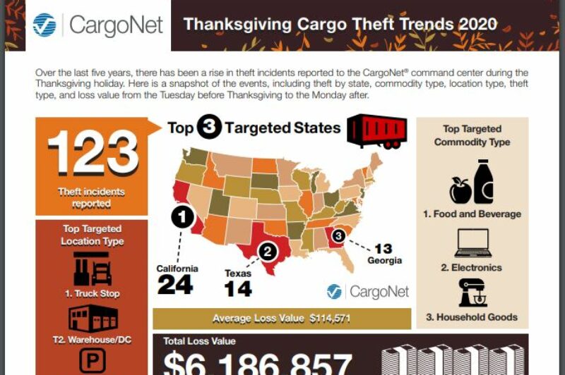 CargoNet warns of holiday theft surge article image
