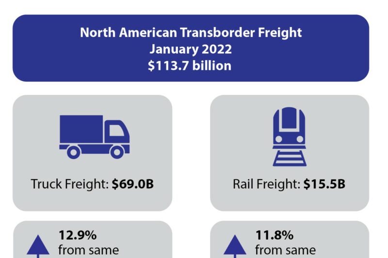 Illustration of North American trans-border freight
