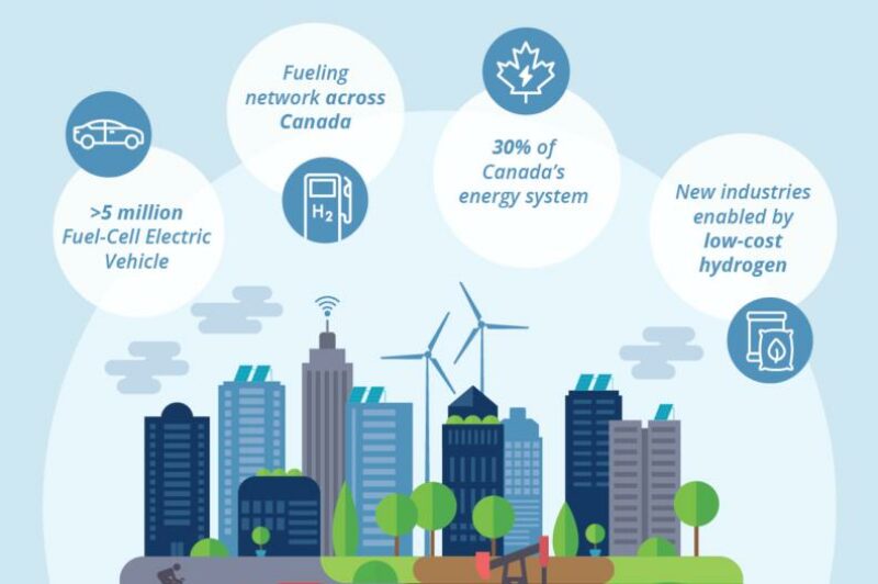हाइड्रोजन आधारित अर्थव्यवस्था को विकसित करने के लिए कैनेडा ने 1.5 बिलियन डालर की रणनीति बनाई article image