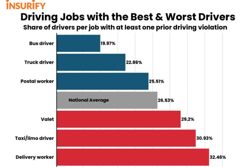 Truckers have cleaner records than many other working drivers: report article image