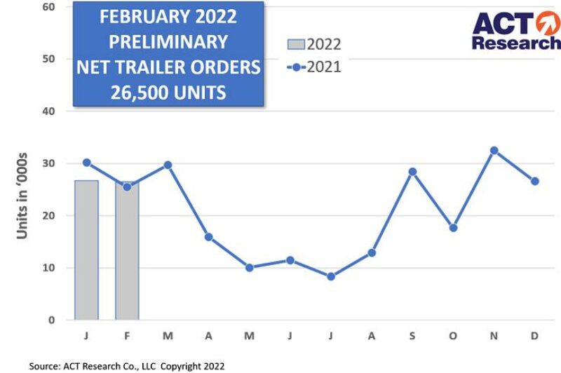 Trailer orders steady in February article image