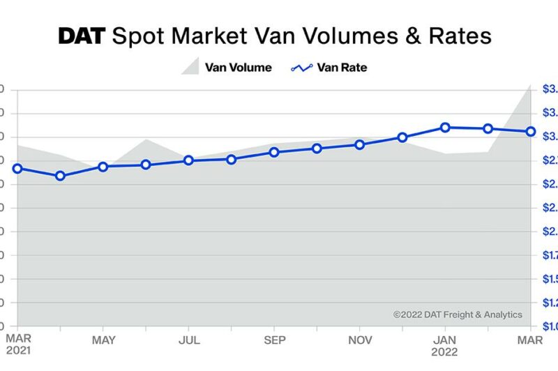 U.S. spot market cooling article image