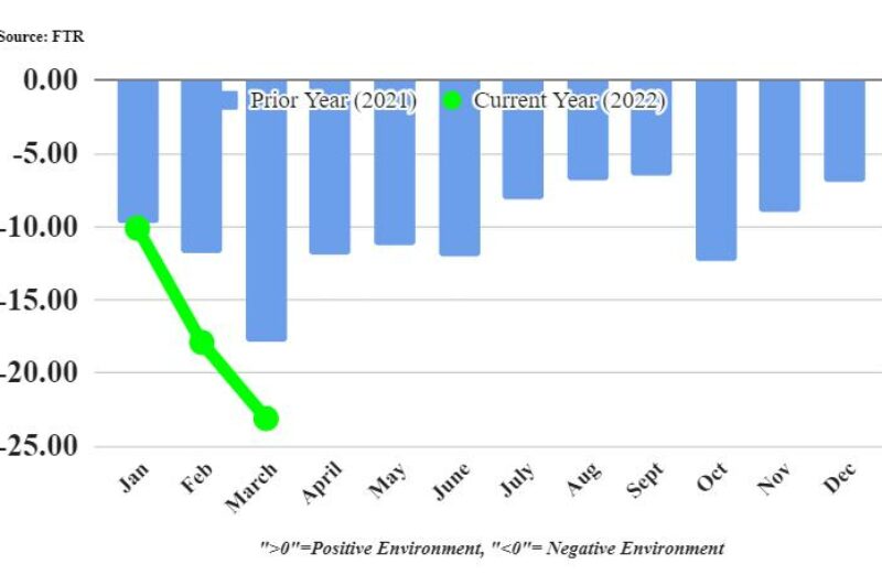 Shipper conditions plunge to record lows: FTR article image