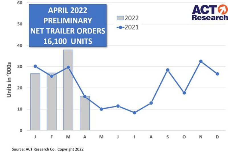 April trailer orders plunge as OEMs manage backlogs article image