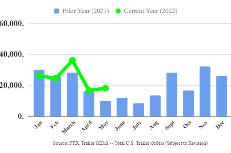Trailer orders flat in May: FTR article image