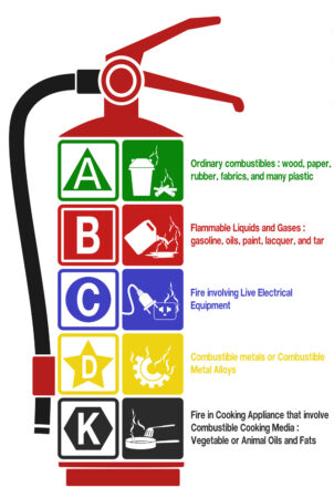 fire extinguisher types