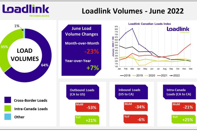 Canada’s spot market beginning to normalize: Loadlink article image