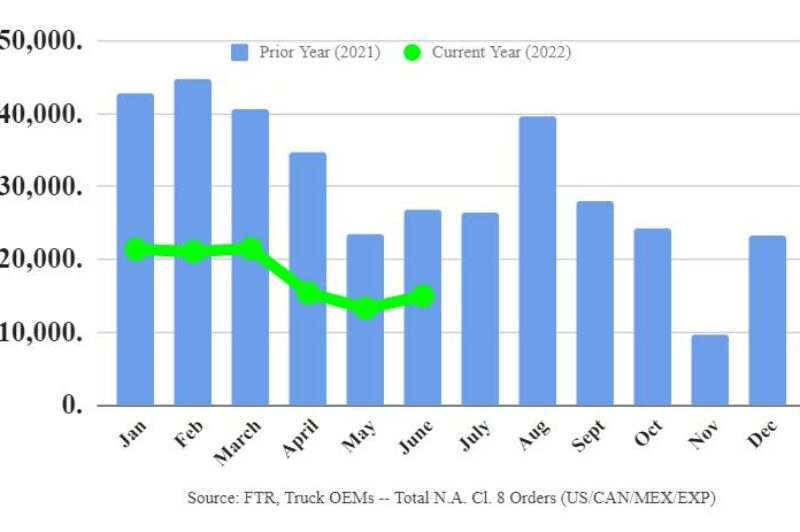 Supply chain shortages continue to limit Class 8 truck orders article image