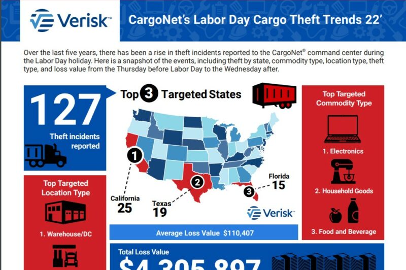 Infographic of Labor Day cargo theft