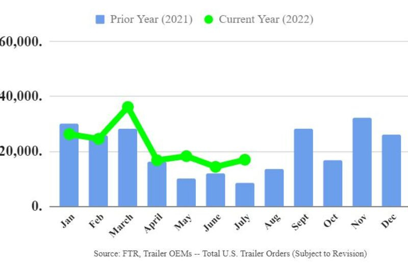 July trailer orders