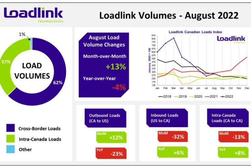Loadlink volumes dashboard for Aug. 2022