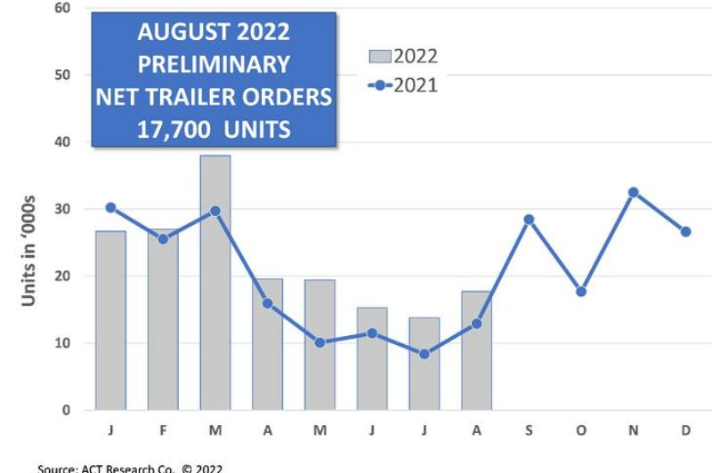 Trailer orders rise as backlog-to-build ratio improves article image