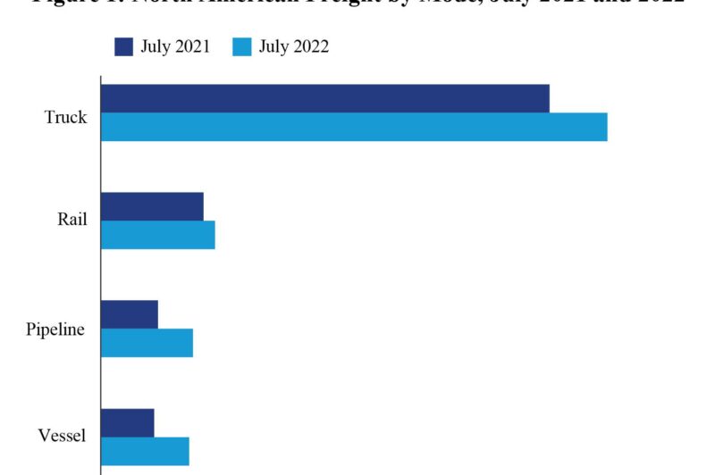 Cross-border freight in July
