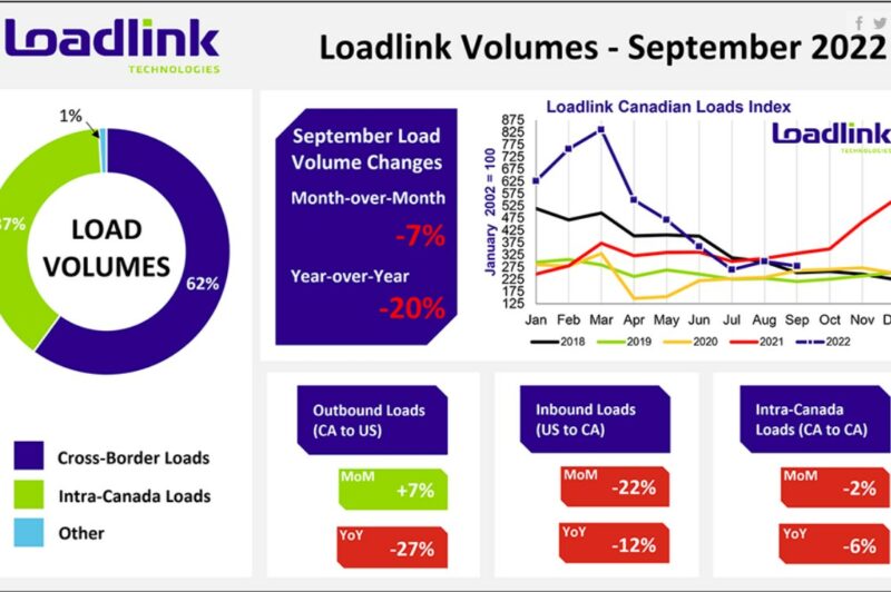 Loadlink's September 2022 spot market volumes