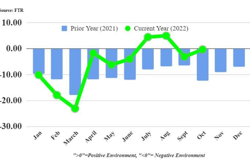 Shipper conditions improving as capacity utilization falls article image