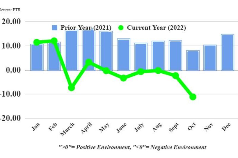 FTR Oct. 2022 graphic