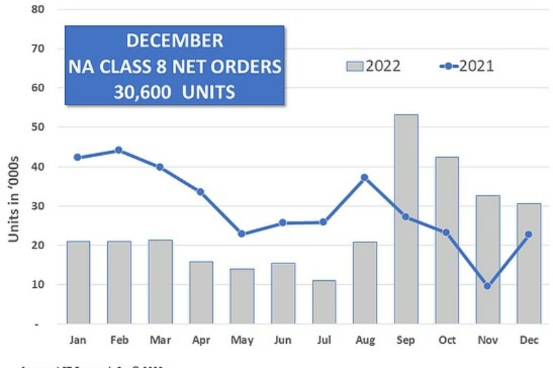 ACT Research graphic December Class 8 orders