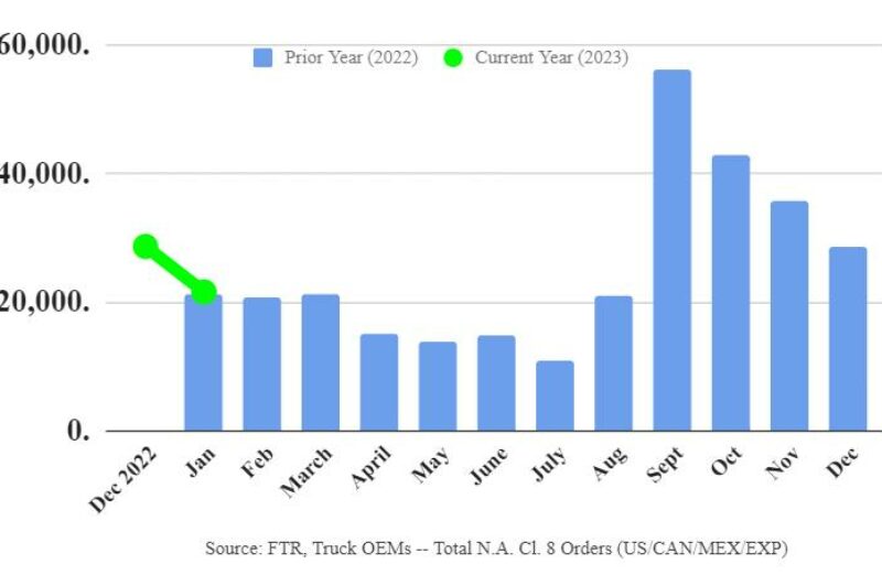 Class 8 orders slide for fourth straight month article image