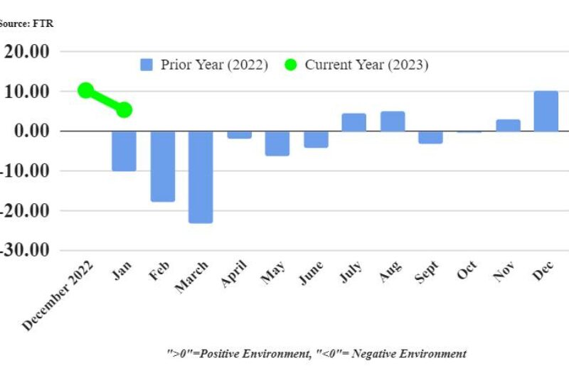 Shipper conditions to remain favorable through 2023: FTR article image